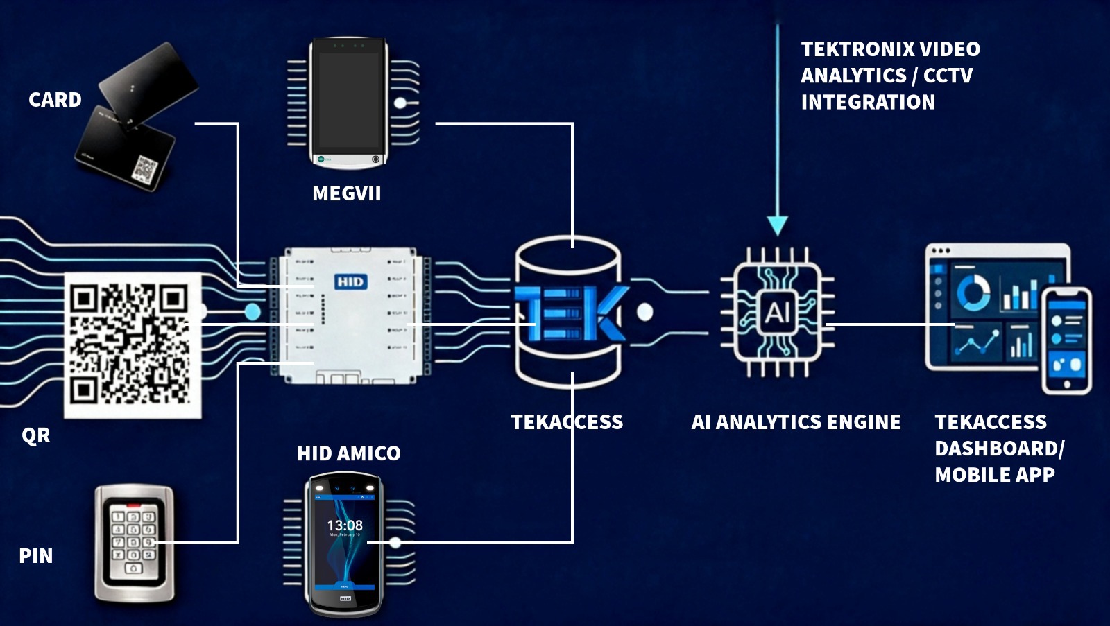 Diagram showing access control credentials feeding into a controller, then into the TEKACCESS platform and dashboard, with per-country configuration applied at each site